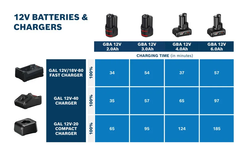 CARGADOR GAL 12V/18V-80